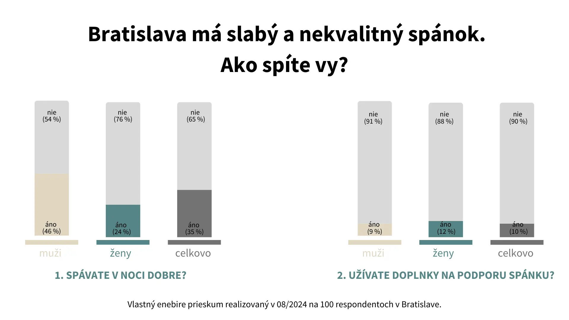 65% Bratislavčanov má problém so spánkom